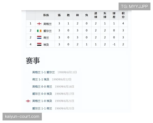 英格兰7分领跑L组：世界杯小组赛成绩整理